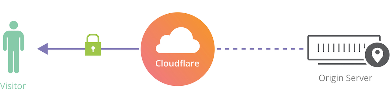Cloudfare Flexible